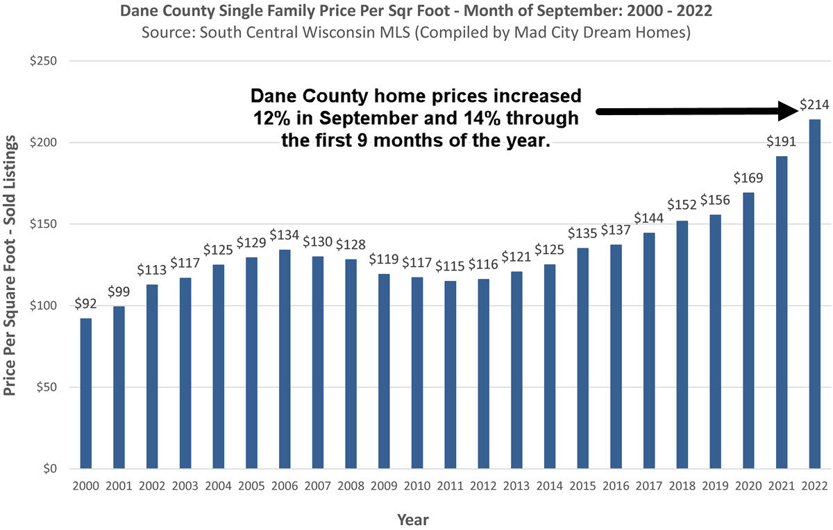 Madison WI Home Prices Sept 2022